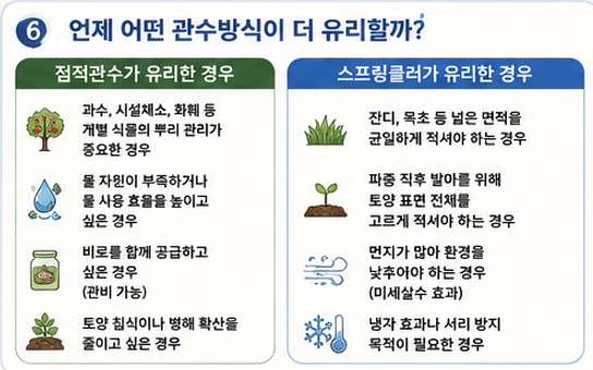 점적관수와 스프링클러 관수방식 비교