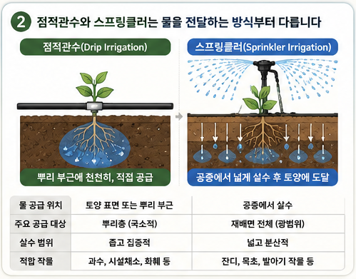 전달하는 방식부터 다르다
