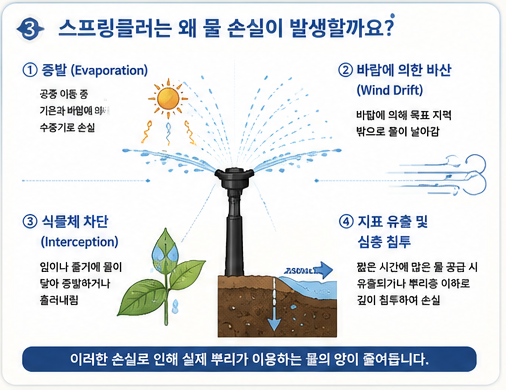 스프링클러 왜 손실이 발생할까?
