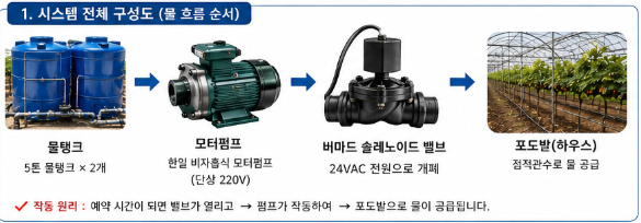비닐하우스 자동관수 시스템