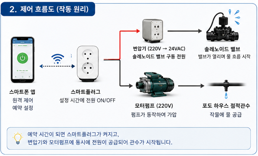 비닐하우스 자동관수 물 흐름