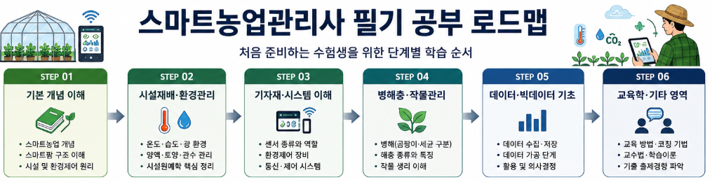 스마트농업관리사 필기 공부 순서