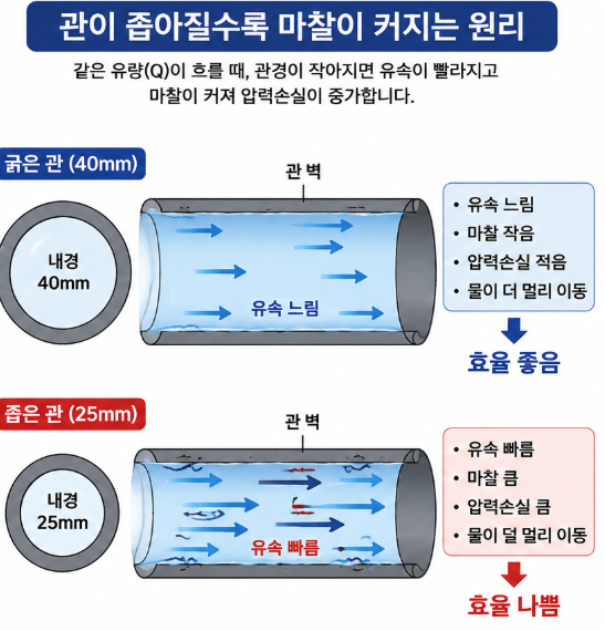 관과 마찰, 유량의 원리