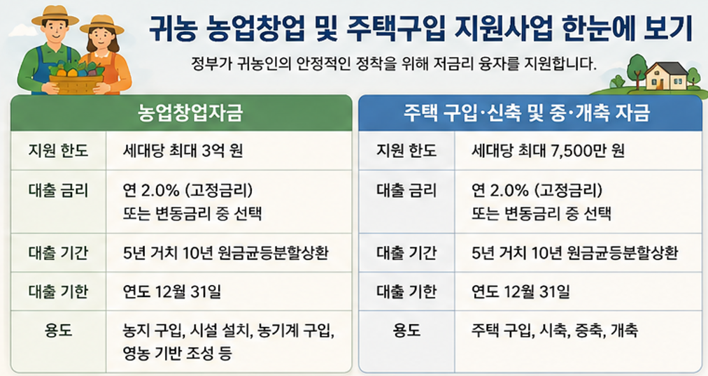 귀농 농업차업 및 주택구입 지원사업