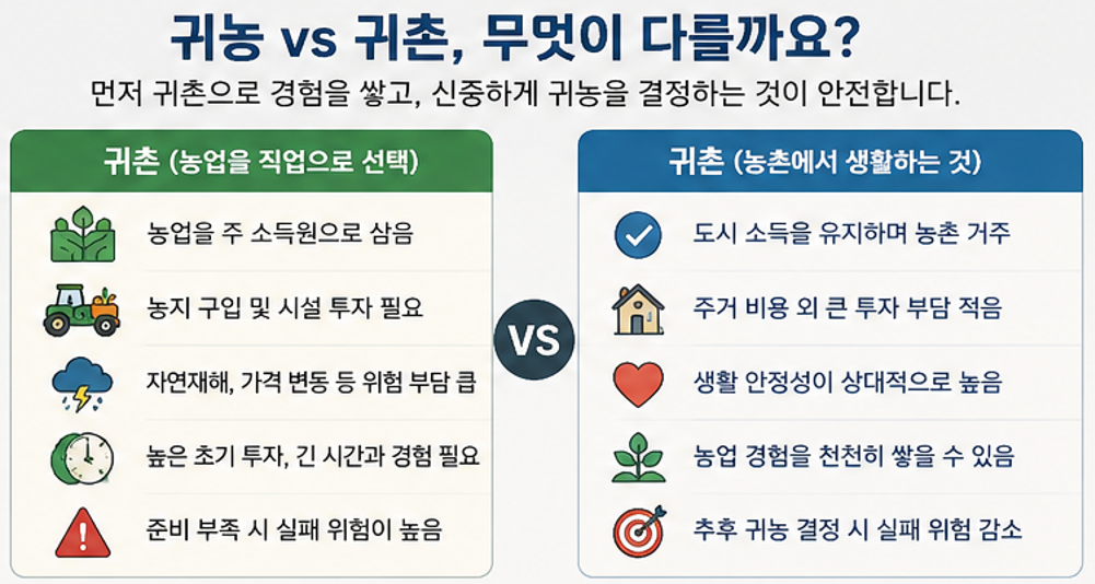 귀농과 귀촌 비교 인포그래픽