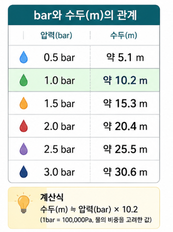 bar와 전양정의 관계
