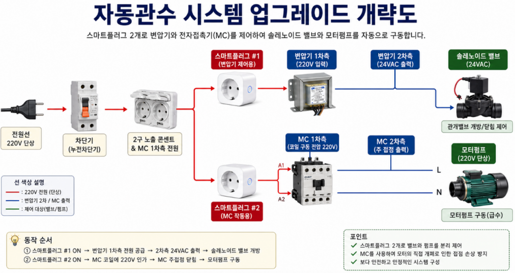 전자접촉기를 적용한 자동관수 제어