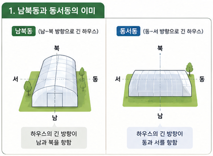 남북동과 동서동 비닐하우스 방향 비교
