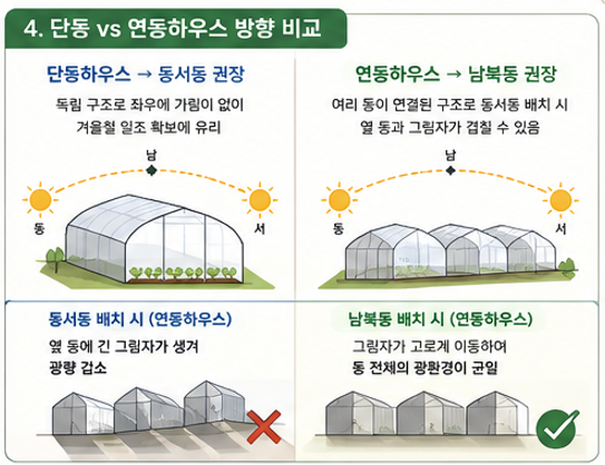 단동 vs 연동하우스 방향 비교