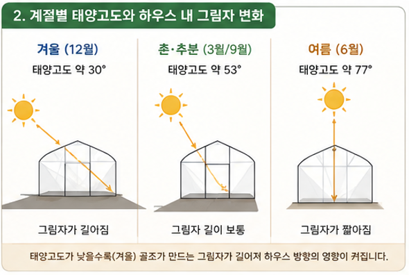계절별 태양고도와 하우스 내 그림자 변화