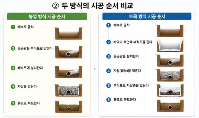 과수원 유공관 단면 비교