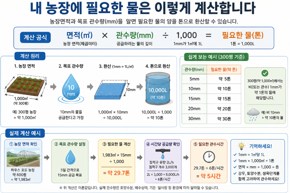 농장 면적과 관수 깊이로 필요한 물의 양 계산하는 방법